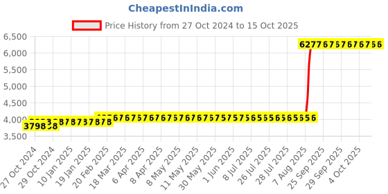 moglix.com Z Premium 5 Litre Power Oil (Pack of 2) z premium Price History Graph from 27 Oct 2024 to 15 Oct 2025