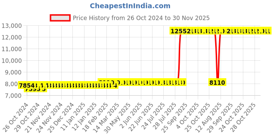 moglix.com Z Premium 5 Litre Power Oil (Pack of 4) z premium Price History Graph from 26 Oct 2024 to 30 Nov 2025