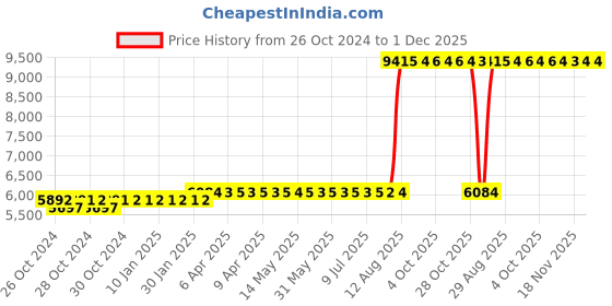 moglix.com Z Premium 5 Litre Power Steering Oil (Pack of 3) z premium Price History Graph from 26 Oct 2024 to 30 Nov 2025