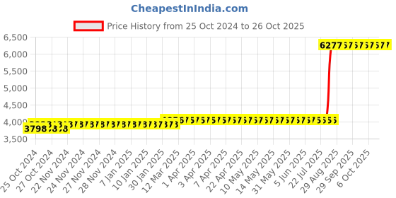 moglix.com Z Premium 5 Litre PX-16 Oil (Pack of 2) z premium Price History Graph from 25 Oct 2024 to 26 Oct 2025
