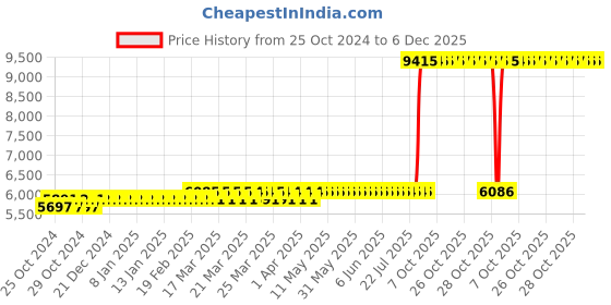 moglix.com Z Premium 5 Litre PX-16 Oil (Pack of 3) z premium Price History Graph from 25 Oct 2024 to 5 Dec 2025
