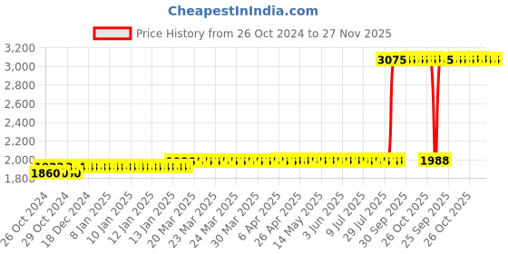 moglix.com Z Premium 5 Litre Quenching Oil z premium Price History Graph from 26 Oct 2024 to 26 Nov 2025