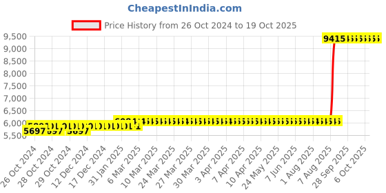 moglix.com Z Premium 5 Litre R134A Compressor Oil (Pack of 3) z premium Price History Graph from 26 Oct 2024 to 17 Oct 2025