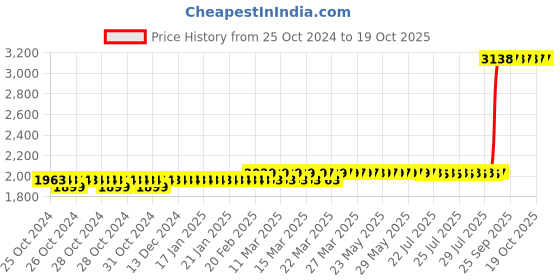 moglix.com Z Premium 5 Litre R404A Compressor Oil z premium Price History Graph from 25 Oct 2024 to 17 Oct 2025