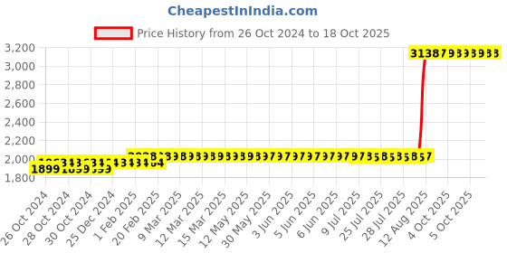 moglix.com Z Premium 5 Litre R600A Compressor Oil z premium Price History Graph from 26 Oct 2024 to 18 Oct 2025