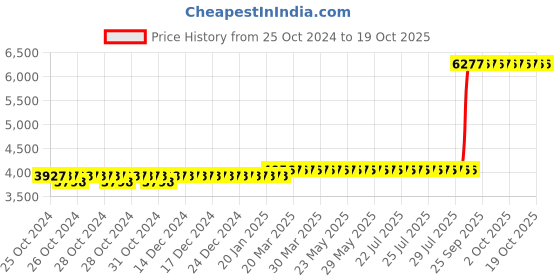 moglix.com Z Premium 5 Litre R600A Compressor Oil (Pack of 2) z premium Price History Graph from 25 Oct 2024 to 17 Oct 2025