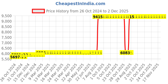 moglix.com Z Premium 5 Litre R600A Compressor Oil (Pack of 3) z premium Price History Graph from 26 Oct 2024 to 2 Dec 2025
