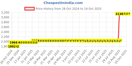 moglix.com Z Premium 5 Litre Rickshaw Engine Oil z premium Price History Graph from 28 Oct 2024 to 17 Oct 2025