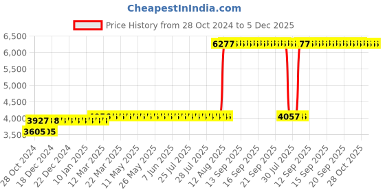 moglix.com Z Premium 5 Litre Rickshaw Engine Oil (Pack of 2) z premium Price History Graph from 28 Oct 2024 to 5 Dec 2025