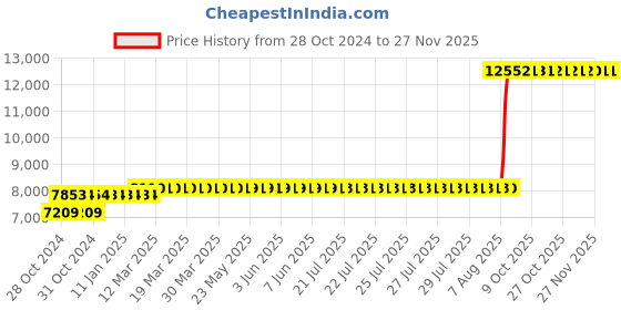 moglix.com Z Premium 5 Litre Rickshaw Engine Oil (Pack of 4) z premium Price History Graph from 28 Oct 2024 to 26 Nov 2025