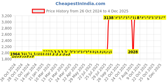 moglix.com Z Premium 5 Litre RL68H Refrigeration Oil z premium Price History Graph from 26 Oct 2024 to 4 Dec 2025