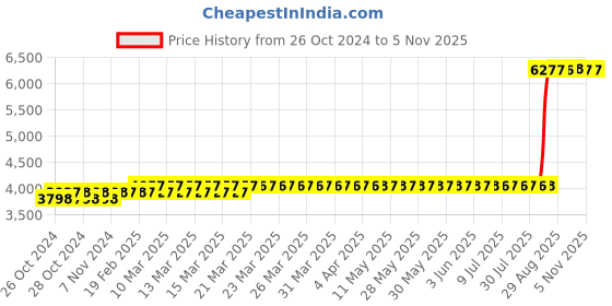 moglix.com Z Premium 5 Litre RL68H Refrigeration Oil (Pack of 2) z premium Price History Graph from 26 Oct 2024 to 1 Nov 2025