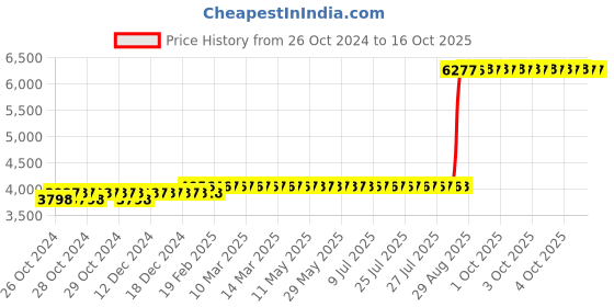 moglix.com Z Premium 5 Litre Rotary Compressor Oil (Pack of 2) z premium Price History Graph from 26 Oct 2024 to 16 Oct 2025