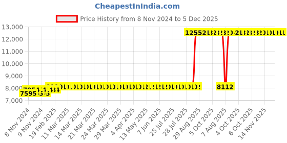 moglix.com Z Premium 5 Litre Rotary Compressor Oil (Pack of 4) z premium Price History Graph from 8 Nov 2024 to 5 Dec 2025