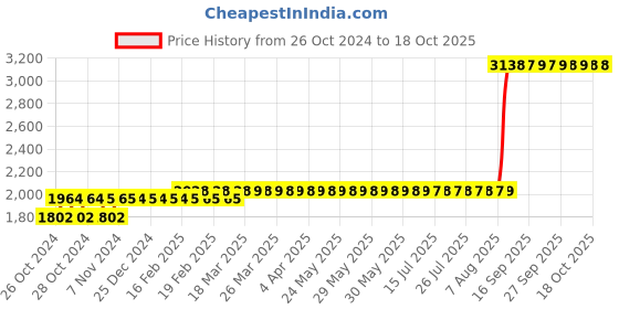 moglix.com Z Premium 5 Litre Royal Enfield Engine Oil z premium Price History Graph from 26 Oct 2024 to 18 Oct 2025