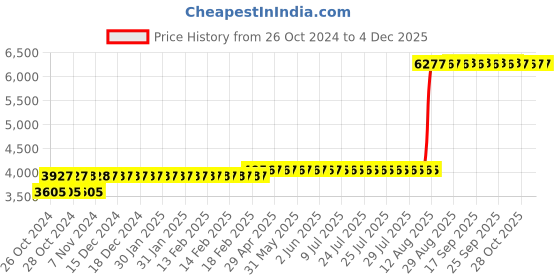 moglix.com Z Premium 5 Litre Royal Enfield Engine Oil (Pack of 2) z premium Price History Graph from 26 Oct 2024 to 2 Dec 2025