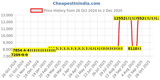 moglix.com Z Premium 5 Litre Royal Enfield Engine Oil (Pack of 4) z premium Price History Graph from 26 Oct 2024 to 2 Dec 2025