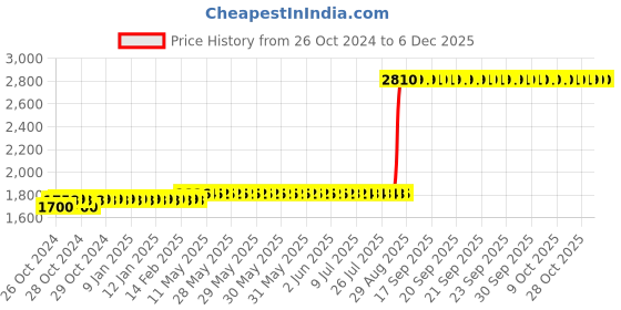moglix.com Z Premium 5 Litre Rust Remover Lubricant Oil z premium Price History Graph from 26 Oct 2024 to 5 Dec 2025