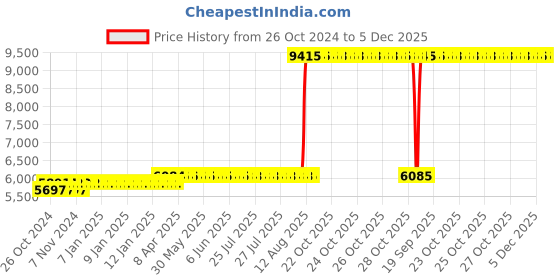 moglix.com Z Premium 5 Litre S2G 150 Oil (Pack of 3) z premium Price History Graph from 26 Oct 2024 to 5 Dec 2025