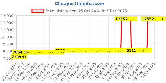 moglix.com Z Premium 5 Litre SAE 0W-30 Engine Oil (Pack of 4) z premium Price History Graph from 25 Oct 2024 to 3 Dec 2025