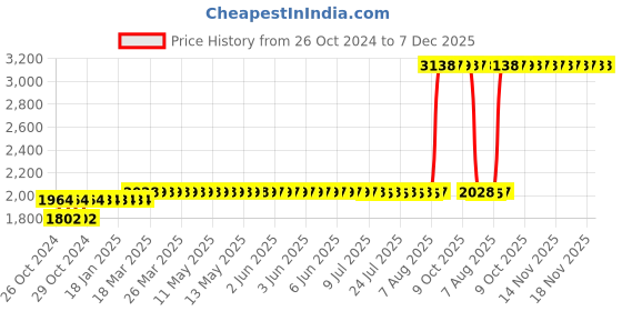 moglix.com Z Premium 5 Litre SAE 0W-30 Synthetic Engine Oil z premium Price History Graph from 26 Oct 2024 to 7 Dec 2025