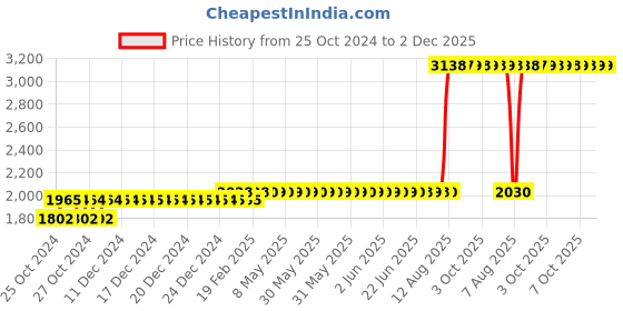 moglix.com Z Premium 5 Litre SAE 0W-40 Engine Oil z premium Price History Graph from 25 Oct 2024 to 2 Dec 2025