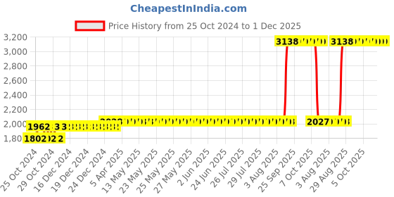 moglix.com Z Premium 5 Litre SAE 0W-50 Engine Oil z premium Price History Graph from 25 Oct 2024 to 1 Dec 2025