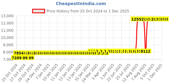 moglix.com Z Premium 5 Litre SAE 0W-50 Engine Oil (Pack of 4) z premium Price History Graph from 25 Oct 2024 to 30 Nov 2025
