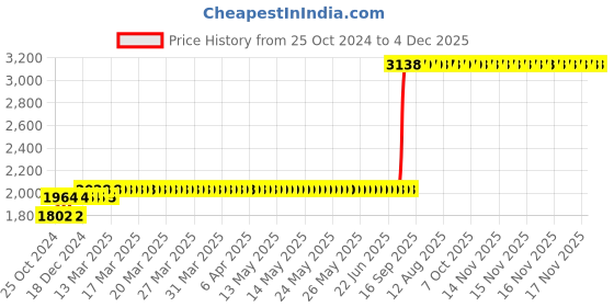 moglix.com Z Premium 5 Litre SAE 10W-30 Engine Oil z premium Price History Graph from 25 Oct 2024 to 4 Dec 2025
