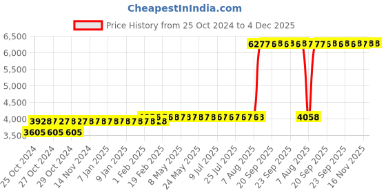 moglix.com Z Premium 5 Litre SAE 10W-40 Engine Oil (Pack of 2) z premium Price History Graph from 25 Oct 2024 to 4 Dec 2025