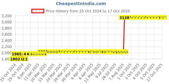 moglix.com Z Premium 5 Litre SAE-12 Engine Oil z premium Price History Graph from 25 Oct 2024 to 17 Oct 2025