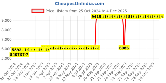moglix.com Z Premium 5 Litre SAE-12 Engine Oil (Pack of 3) z premium Price History Graph from 25 Oct 2024 to 3 Dec 2025