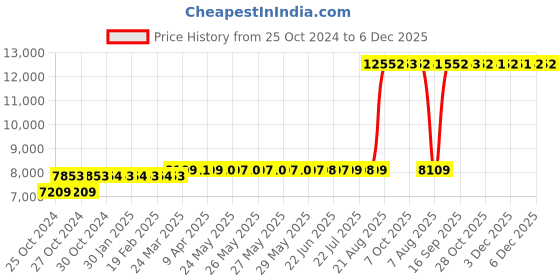 moglix.com Z Premium 5 Litre SAE-12 Engine Oil (Pack of 4) z premium Price History Graph from 25 Oct 2024 to 6 Dec 2025
