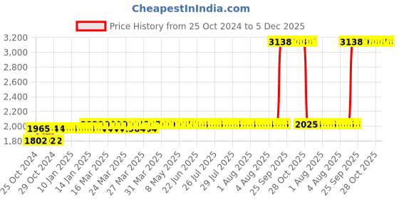moglix.com Z Premium 5 Litre SAE 15W-30 Engine Oil z premium Price History Graph from 25 Oct 2024 to 5 Dec 2025