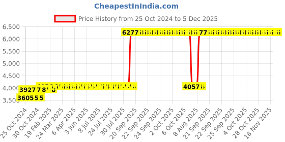 moglix.com Z Premium 5 Litre SAE 15W-30 Engine Oil (Pack of 2) z premium Price History Graph from 25 Oct 2024 to 4 Dec 2025