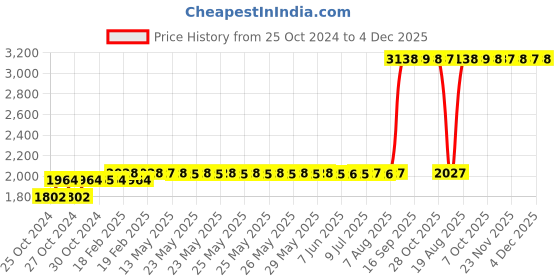 moglix.com Z Premium 5 Litre SAE 15W-40 Engine Oil z premium Price History Graph from 25 Oct 2024 to 4 Dec 2025