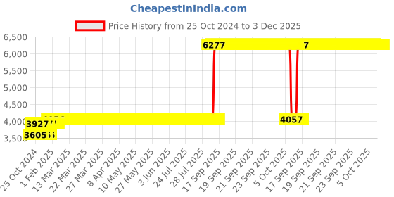 moglix.com Z Premium 5 Litre SAE 15W-40 Engine Oil (Pack of 2) z premium Price History Graph from 25 Oct 2024 to 3 Dec 2025