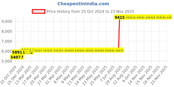 moglix.com Z Premium 5 Litre SAE 15W-40 Engine Oil (Pack of 3) z premium Price History Graph from 25 Oct 2024 to 22 Nov 2025