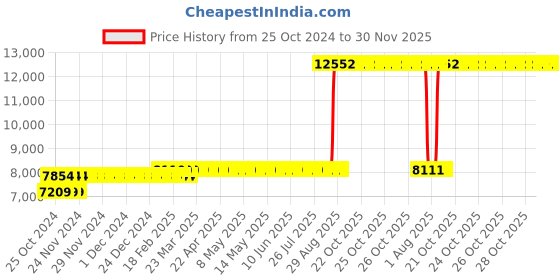 moglix.com Z Premium 5 Litre SAE 15W-40 Engine Oil (Pack of 4) z premium Price History Graph from 25 Oct 2024 to 30 Nov 2025