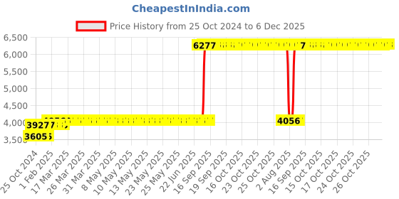 moglix.com Z Premium 5 Litre SAE 15W-40 Mineral Engine Oil (Pack of 2) z premium Price History Graph from 25 Oct 2024 to 6 Dec 2025