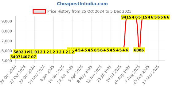 moglix.com Z Premium 5 Litre SAE 15W-40 Mineral Engine Oil (Pack of 3) z premium Price History Graph from 25 Oct 2024 to 5 Dec 2025