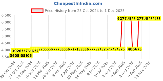 moglix.com Z Premium 5 Litre SAE 15W-40 Semi Synthetic Engine Oil (Pack of 2) z premium Price History Graph from 25 Oct 2024 to 1 Dec 2025