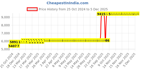 moglix.com Z Premium 5 Litre SAE 15W-40 Semi Synthetic Engine Oil (Pack of 3) z premium Price History Graph from 25 Oct 2024 to 5 Dec 2025