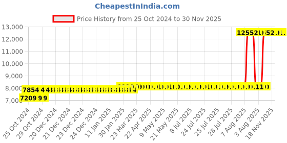 moglix.com Z Premium 5 Litre SAE 15W-40 Semi Synthetic Engine Oil (Pack of 4) z premium Price History Graph from 25 Oct 2024 to 30 Nov 2025