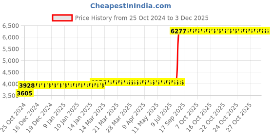 moglix.com Z Premium 5 Litre SAE 15W-50 Engine Oil (Pack of 2) z premium Price History Graph from 25 Oct 2024 to 2 Dec 2025