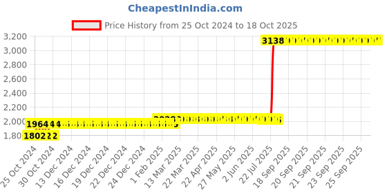 moglix.com Z Premium 5 Litre SAE-16 Engine Oil z premium Price History Graph from 25 Oct 2024 to 18 Oct 2025