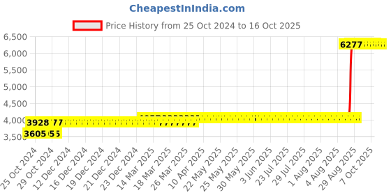 moglix.com Z Premium 5 Litre SAE-16 Engine Oil (Pack of 2) z premium Price History Graph from 25 Oct 2024 to 16 Oct 2025