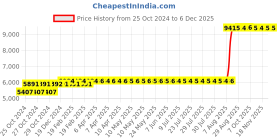 moglix.com Z Premium 5 Litre SAE-16 Engine Oil (Pack of 3) z premium Price History Graph from 25 Oct 2024 to 5 Dec 2025