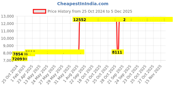 moglix.com Z Premium 5 Litre SAE-20 Engine Oil (Pack of 4) z premium Price History Graph from 25 Oct 2024 to 5 Dec 2025