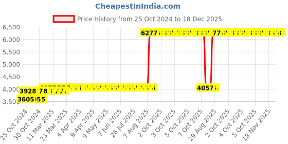 moglix.com Z Premium 5 Litre SAE 20W-60 Semi Synthetic Engine Oil (Pack of 2) z premium Price History Graph from 25 Oct 2024 to 18 Dec 2025